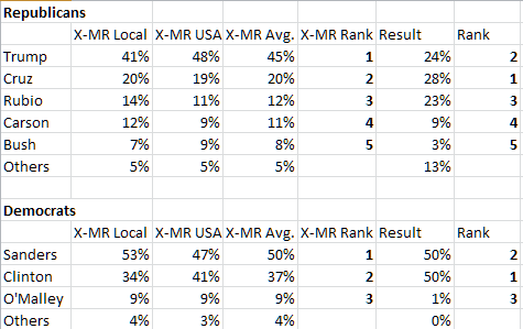 Iowa results